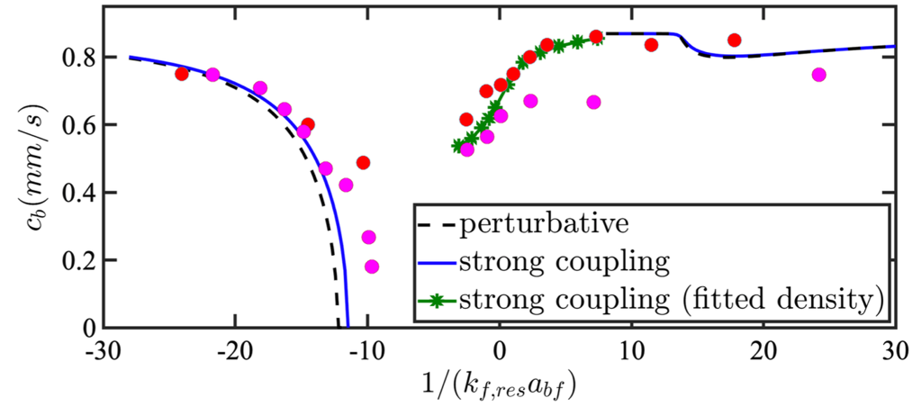 图2 锂6-铯133混合气体中铯133凝聚体中声速的理论和实验对比