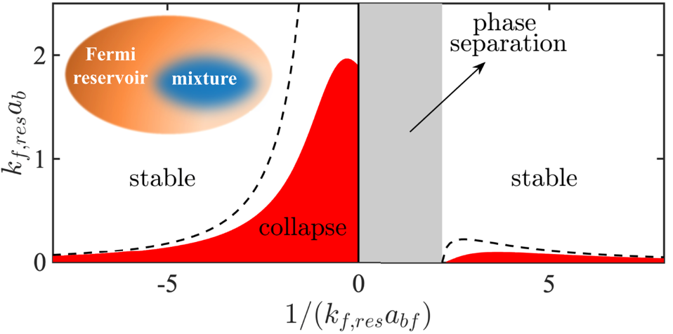 图 1 锂6原子和铯133原子混合气体的相图