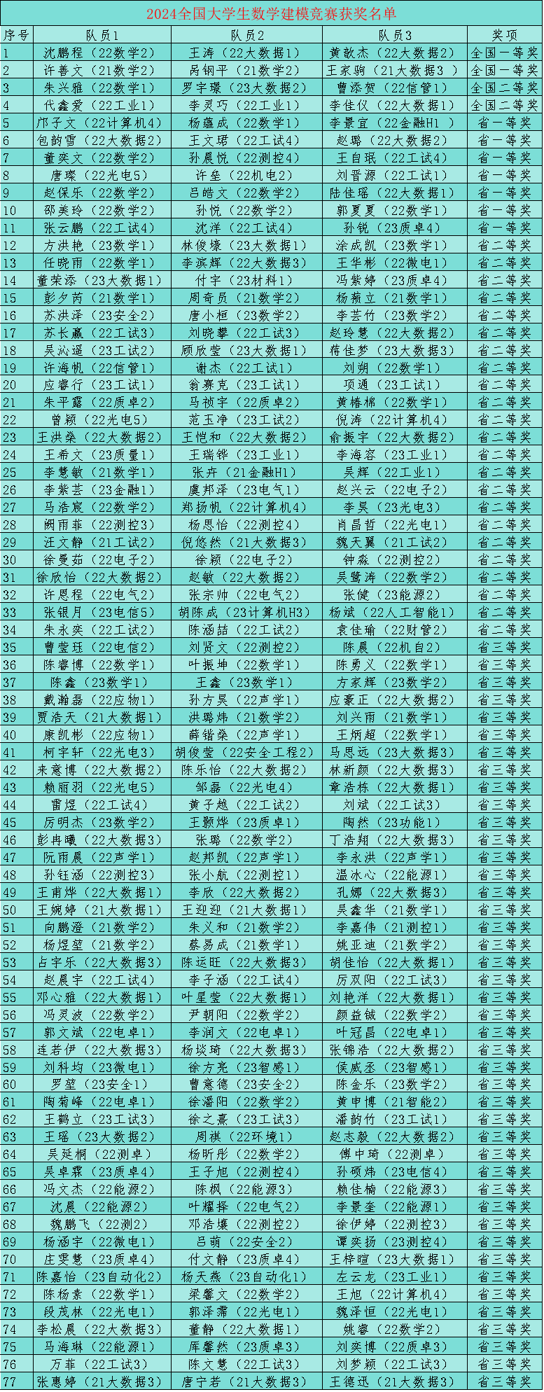 数模竞赛总成绩